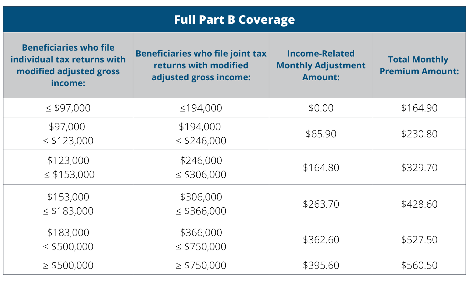 Medicare Part B Premium Chart